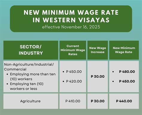 minimum wage in tacloban city|Daily minimum wage in Eastern Visayas up by P50 .